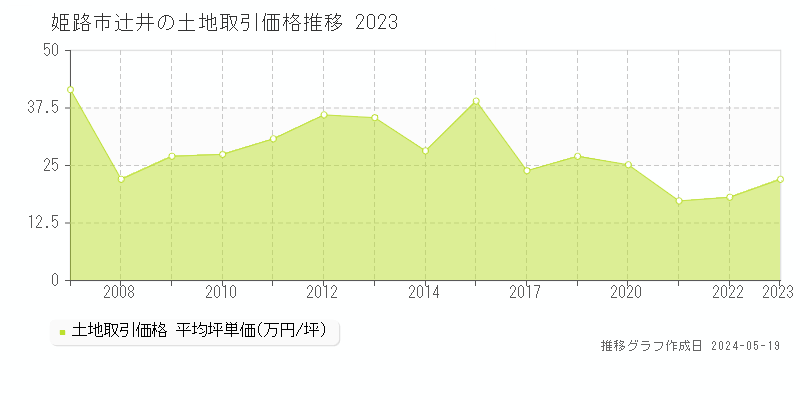 姫路市辻井の土地価格推移グラフ 
