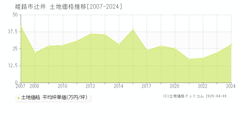 姫路市辻井の土地価格推移グラフ 