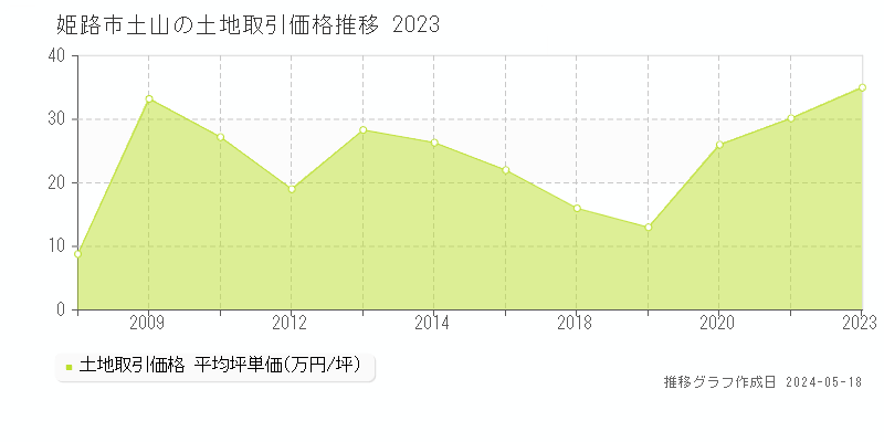 姫路市土山の土地取引事例推移グラフ 
