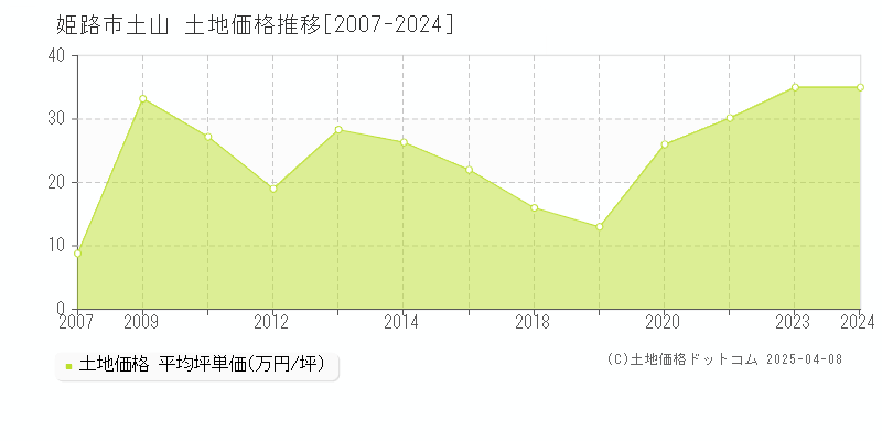 姫路市土山の土地取引事例推移グラフ 