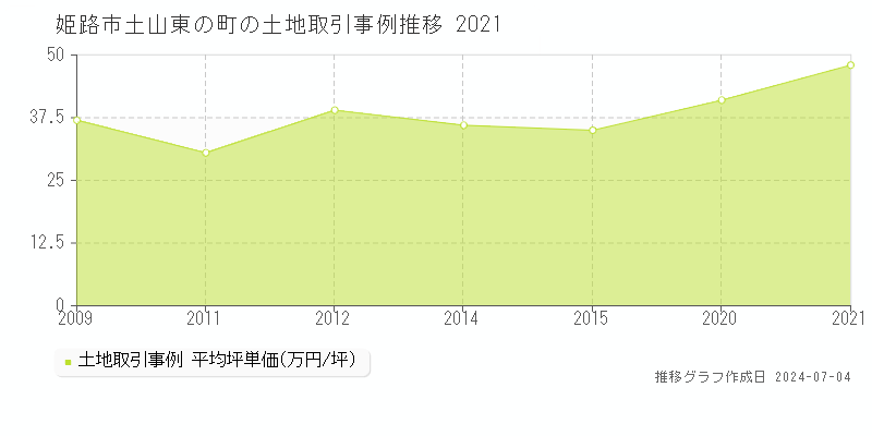 姫路市土山東の町の土地価格推移グラフ 