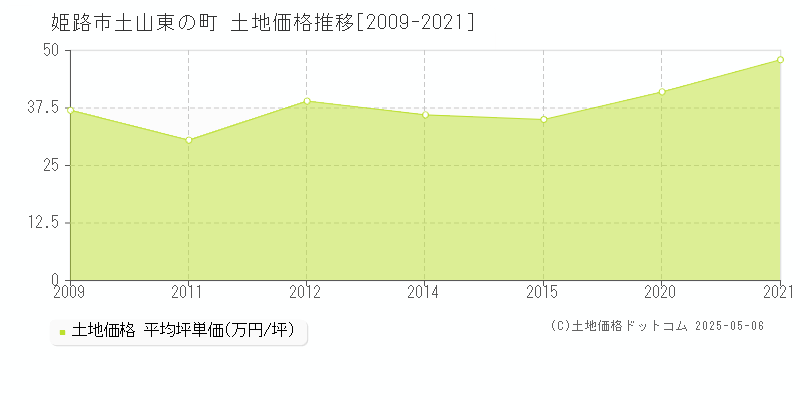 土山東の町(姫路市)の土地価格推移グラフ(坪単価)[2009-2021年]