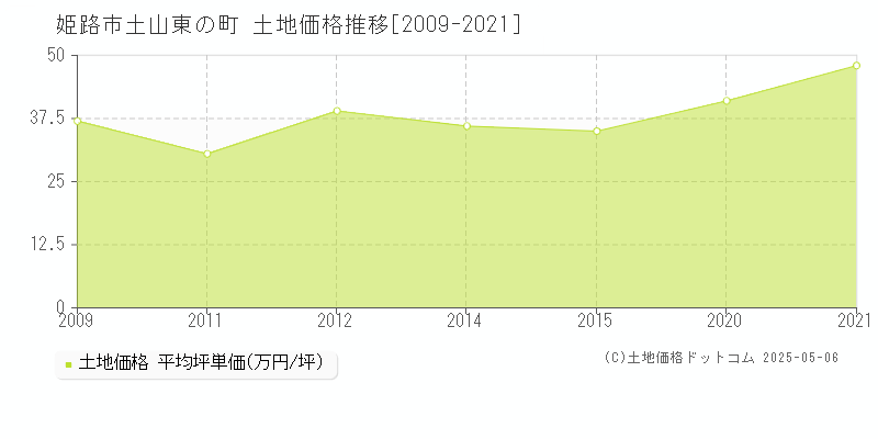 姫路市土山東の町の土地価格推移グラフ 