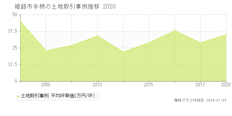 姫路市手柄の土地価格推移グラフ 