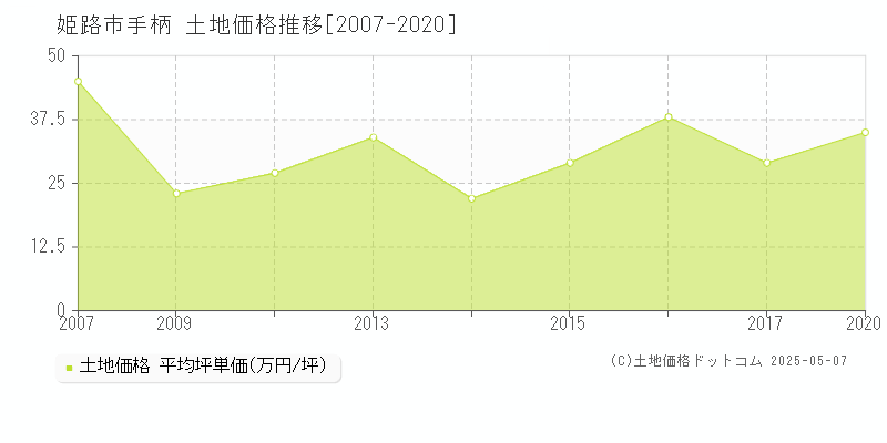 手柄(姫路市)の土地価格推移グラフ(坪単価)[2007-2020年]