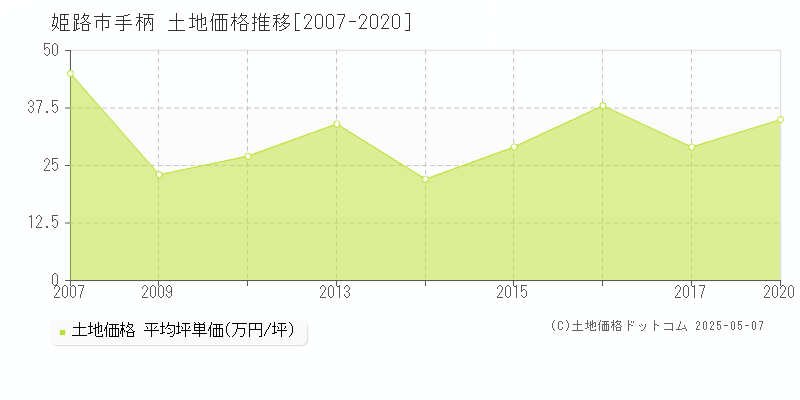 姫路市手柄の土地価格推移グラフ 