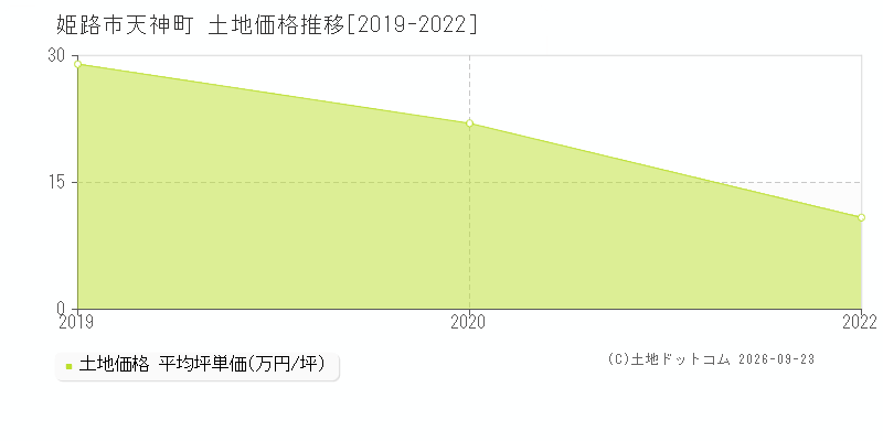 姫路市天神町の土地価格推移グラフ(坪単価)[2019-2022年]