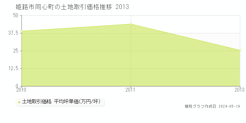 姫路市同心町の土地価格推移グラフ 