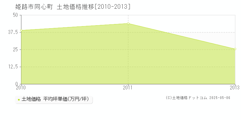 同心町(姫路市)の土地価格推移グラフ(坪単価)[2010-2013年]