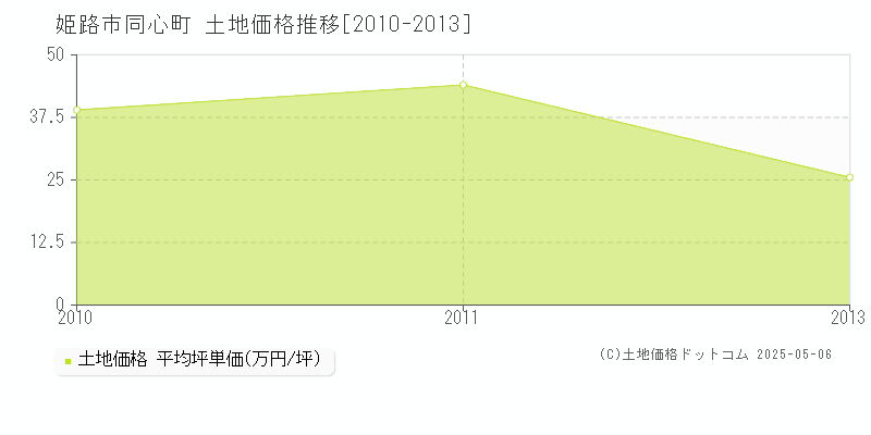 姫路市同心町の土地価格推移グラフ 