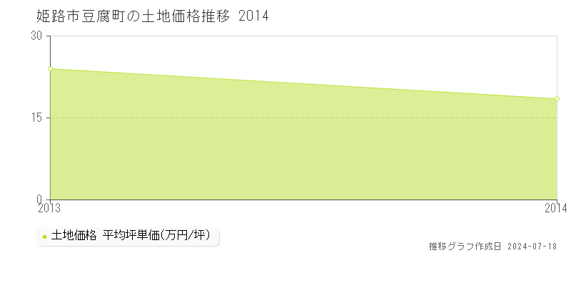 姫路市豆腐町の土地価格推移グラフ 