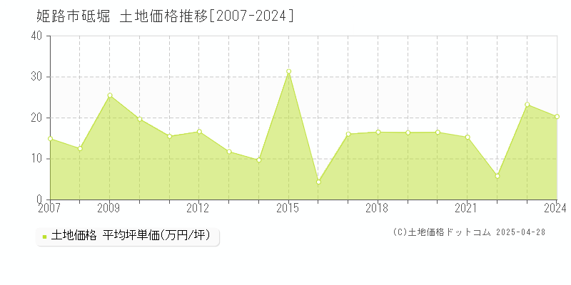 姫路市砥堀の土地価格推移グラフ 