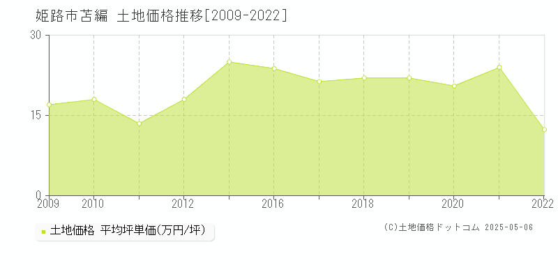 苫編(姫路市)の土地価格推移グラフ(坪単価)[2009-2022年]