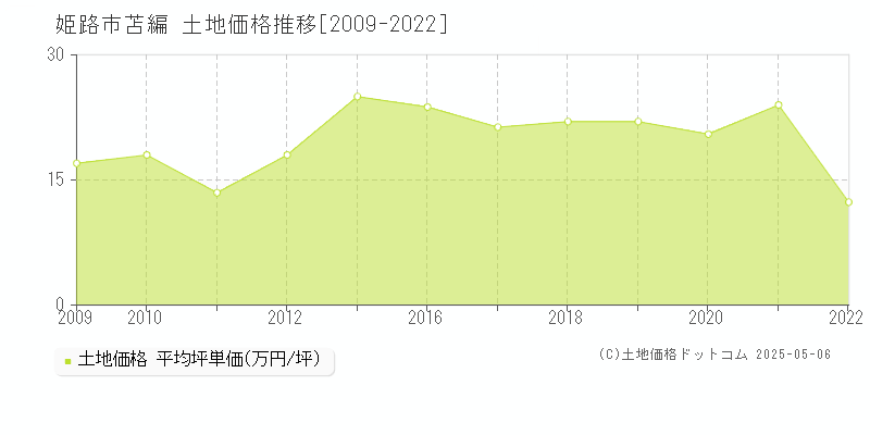 姫路市苫編の土地価格推移グラフ 