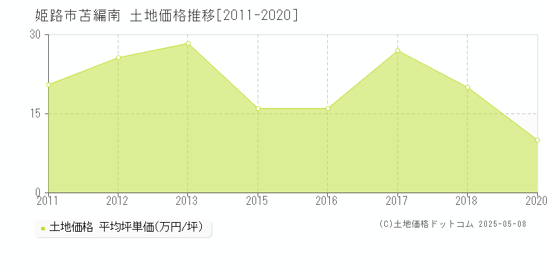 苫編南(姫路市)の土地価格推移グラフ(坪単価)[2011-2020年]