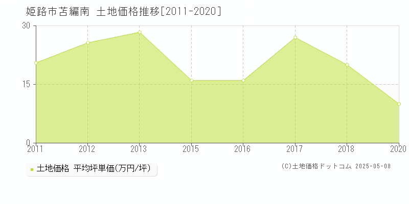 姫路市苫編南の土地価格推移グラフ 