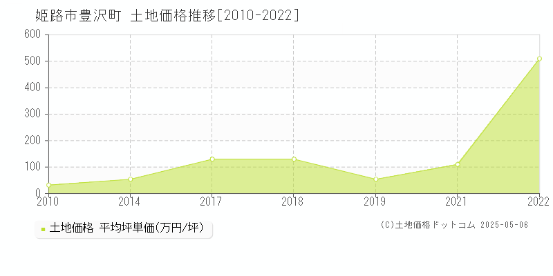 豊沢町(姫路市)の土地価格推移グラフ(坪単価)[2010-2022年]