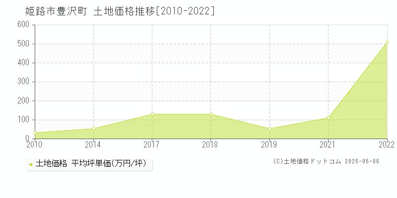 姫路市豊沢町の土地価格推移グラフ 