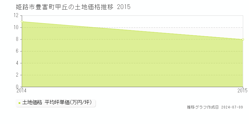 姫路市豊富町甲丘の土地取引価格推移グラフ 