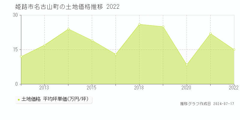 姫路市名古山町の土地価格推移グラフ 