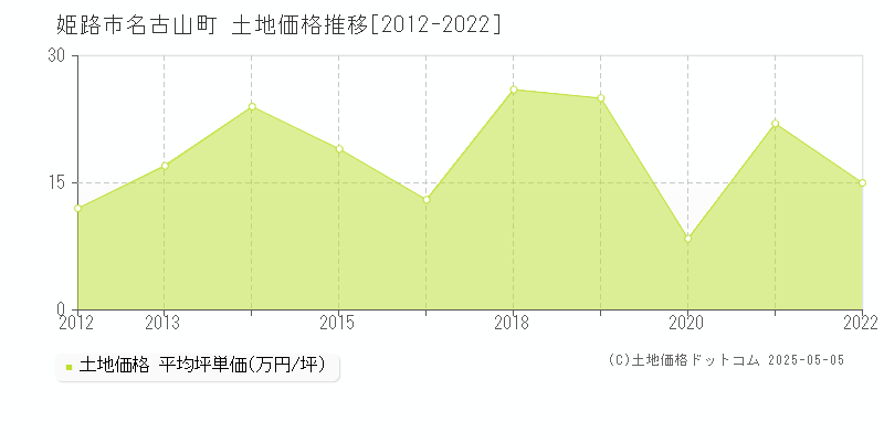 名古山町(姫路市)の土地価格推移グラフ(坪単価)[2012-2022年]