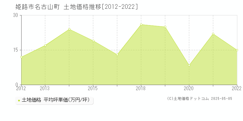 姫路市名古山町の土地価格推移グラフ 