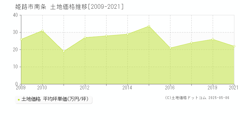 南条(姫路市)の土地価格推移グラフ(坪単価)[2009-2021年]