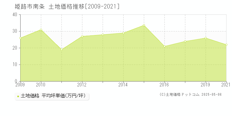 姫路市南条の土地価格推移グラフ 