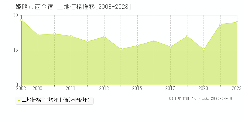 姫路市西今宿の土地価格推移グラフ 