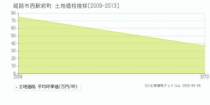 西駅前町(姫路市)の土地価格推移グラフ(坪単価)[2009-2013年]