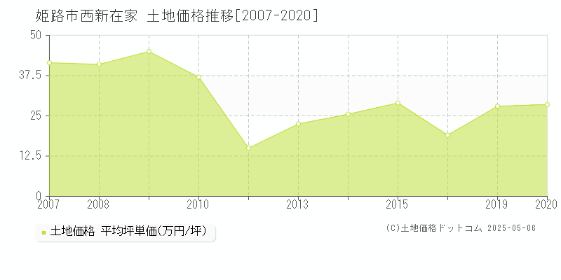 西新在家(姫路市)の土地価格推移グラフ(坪単価)[2007-2020年]