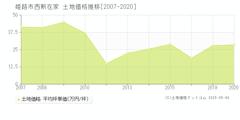 姫路市西新在家の土地価格推移グラフ 