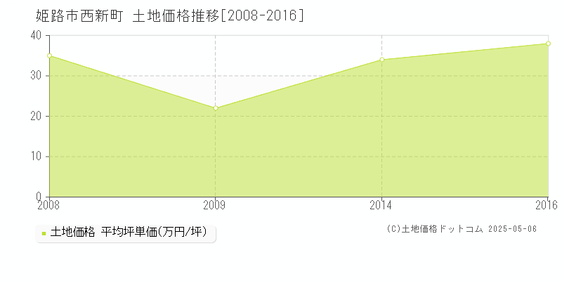 西新町(姫路市)の土地価格推移グラフ(坪単価)[2008-2016年]