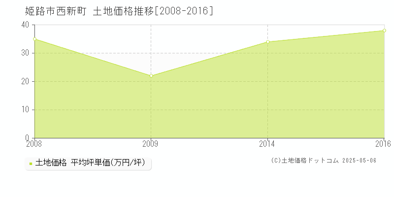 姫路市西新町の土地価格推移グラフ 