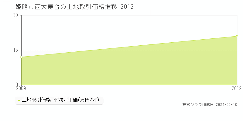 姫路市西大寿台の土地取引価格推移グラフ 