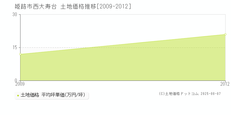 西大寿台(姫路市)の土地価格推移グラフ(坪単価)[2009-2012年]