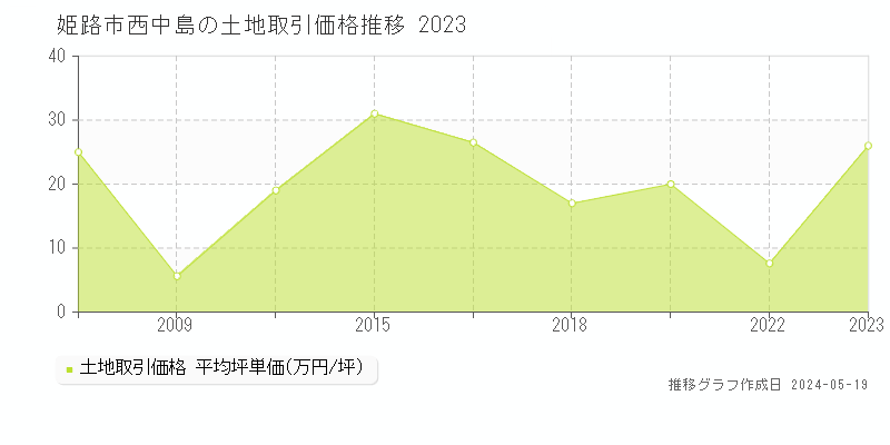 姫路市西中島の土地価格推移グラフ 