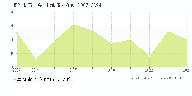 西中島(姫路市)の土地価格推移グラフ(坪単価)[2007-2024年]