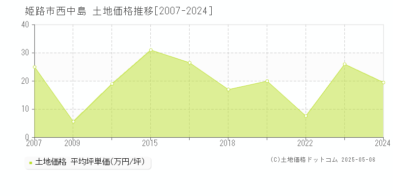 姫路市西中島の土地価格推移グラフ 