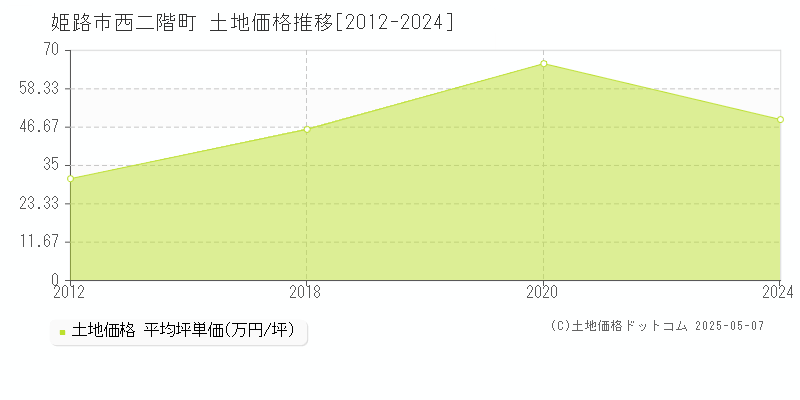 西二階町(姫路市)の土地価格推移グラフ(坪単価)[2012-2024年]