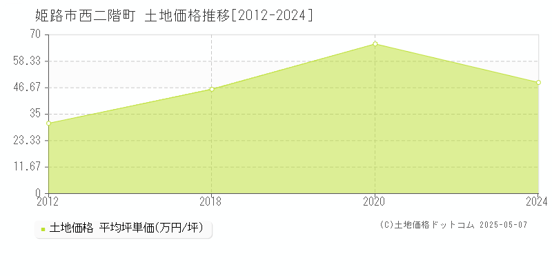 姫路市西二階町の土地取引事例推移グラフ 