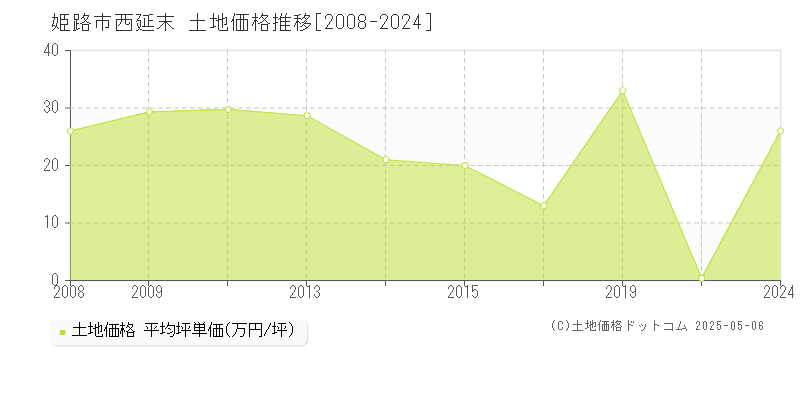西延末(姫路市)の土地価格推移グラフ(坪単価)[2008-2024年]