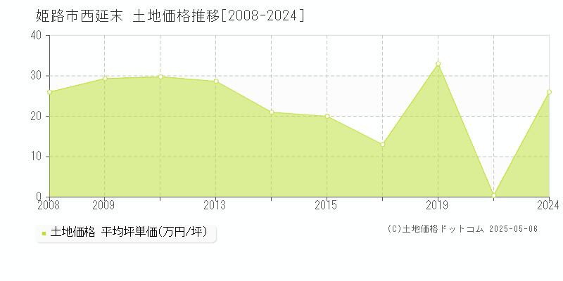 姫路市西延末の土地価格推移グラフ 