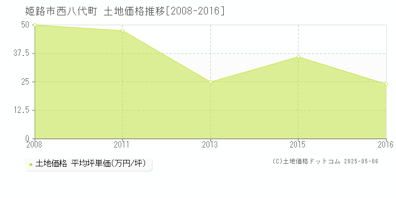 西八代町(姫路市)の土地価格推移グラフ(坪単価)[2008-2016年]