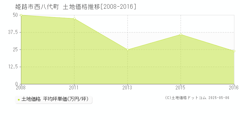 姫路市西八代町の土地価格推移グラフ 