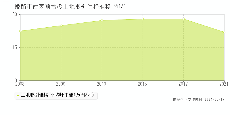 姫路市西夢前台の土地価格推移グラフ 