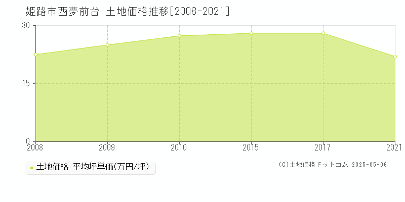 西夢前台(姫路市)の土地価格推移グラフ(坪単価)[2008-2021年]