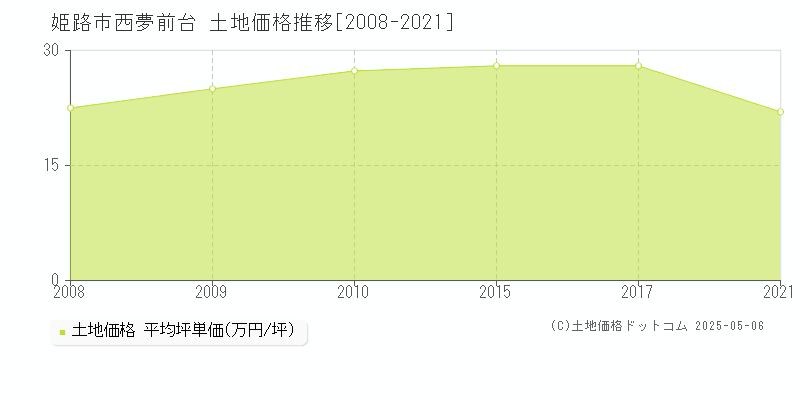 姫路市西夢前台の土地価格推移グラフ 