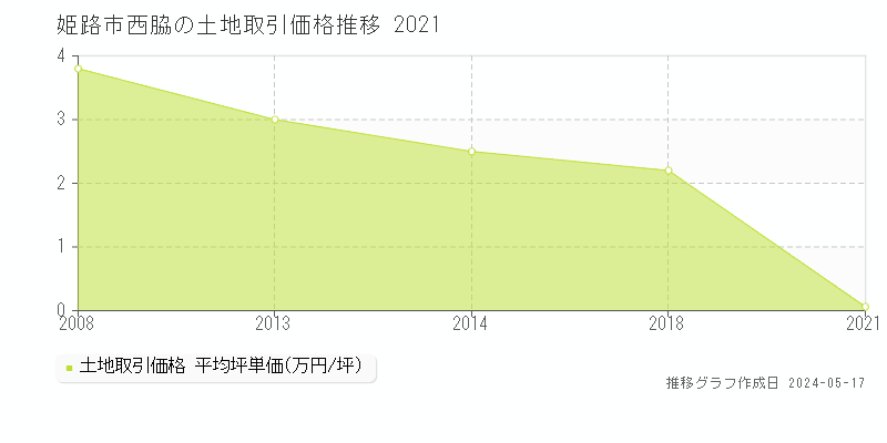 姫路市西脇の土地価格推移グラフ 