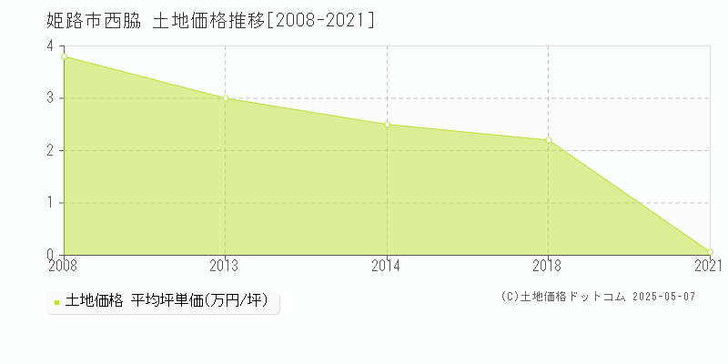 西脇(姫路市)の土地価格推移グラフ(坪単価)[2008-2021年]